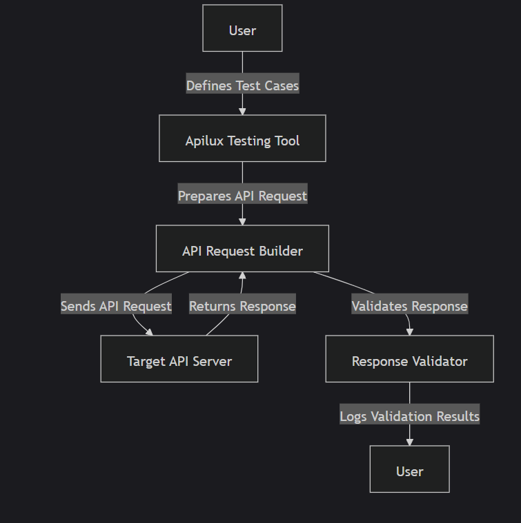 Apilux API Testing Workflow